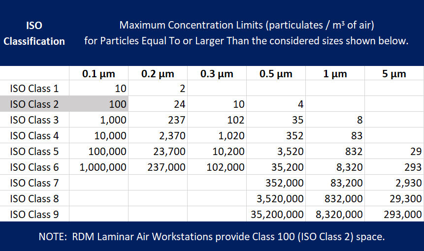 RDM Cleanroom Classifications